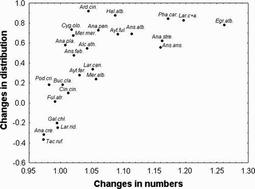 Figure 2. Relationship between changes in distribution (correlation coefficient describing trend in the ratio of the number of sites occupied to sites counted) and changes in numbers (multiplicative rate of change).