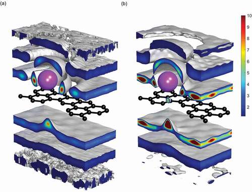 Figure 2. Three-dimensional ionic hydration patterns. Water distribution around a K+ ion (purple sphere) at 0.4 nm above the pore in a graphene lattice (black ball-and-stick representation), obtained from (a) MD simulations and (b) theory, EquationEquation (17)(17) ρw(r)ρw,0=giw(|r−ri|)∏j=1Npgpw(|r−rjp|).(17) . The layered structure of the hydration around the ion and the graphene lattice emerges due to the chosen isovalue of 1.15. A 5-point smoothing window has been applied to the original data in both panels. Reproduced without changes from Ref [Citation28]. under the Creative Commons CC BY 4.0 license.