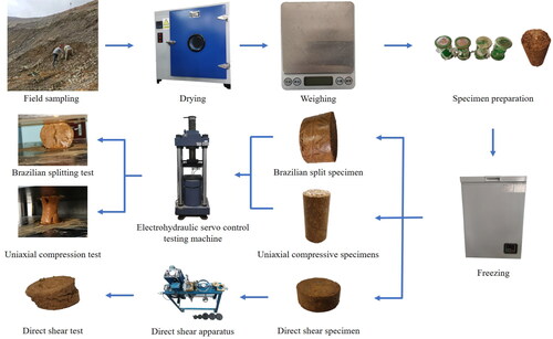 Figure 3. Flow chart of soil sample preparation, freezing, and basic mechanical tests.