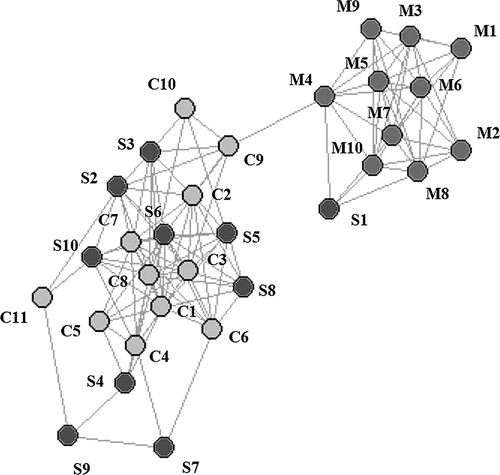 Figure 5. Average relatedness indexes between UK manufacturing, creative and other service exports, 2011–17.Note: Statistics are elaborated using data from the Annual Business Survey (ABS) and Inquiry in International Trade in Services (ITIS) databases. In light grey are the creative services: C1, Advertising; C2, Public relations; C3, Copyrights; C4, Telecommunications; C5, Software; C6, Publishing; C7, News agency; C8, Information services; C9, Audio-visuals; C10, Heritage and recreational services; and C11, Architectural services. In dark grey are other services sectors: S1, Agri and manufacturing supporting services; S2, Business and professional services; S3, R&D and patenting services; S4, Postal services; S5, Construction services; S6, Financial and insurance services; S7, Trading services; S8, Personal services; S9, Technical and scientific services; and S10, Other services. In mid-grey are the manufacturing services: M1, Food manufacturing; M2, Textiles; M3, Wooden products; M4, Chemicals; M5, Metals; M6, Computers; M7, Electric equipment; M8, Machineries; M9, Transport equipment; and M10, Other manufacturing. Edges represent linkages between manufacturing, creative and other service exports in the top quartile of the relatedness distribution. The location of nodes is determined using an LGL algorithm.