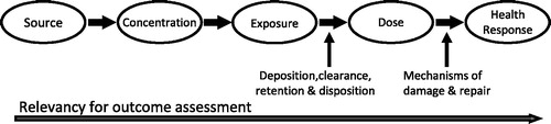 Figure 1. Risk assessment paradigm for inhalation exposure to ambient particles (adapted from NRC, 1998).