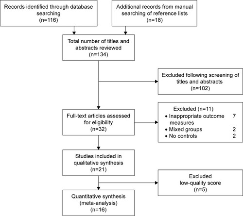 Figure 1 Flow diagram for study selection of studies looking at the effects of COPD on hearing function.