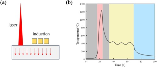 Figure 1. Laser-induction hybrid strengthening temperature variation process chart: (a) schematic diagram of hybrid strengthening and (b) temperature field of hybrid strengthening.