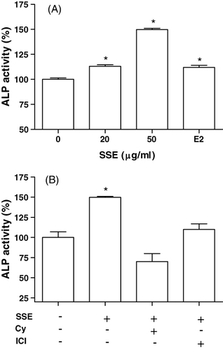Figure 2. Effect of SSE on the alkaline phosphatase activity of MC3T3-E1 cells. After the cells reached confluence, the medium was replaced with phenol red-free α-MEM containing 5% CD-FBS in the presence or absence of SSE (A), and in combination with 50 µg/ml SSE and 10−6 M cycloheximide (Cy) or 10−6 M ICI182780 (ICI) (B). E2 (17β-oestradiol, 0.1 µM) was used as positive control. Data shown are mean±SEM, expressed as a percentage of control. The control value for ALP activity was 1.88±0.09 Unit/mg protein. *P<0.05 vs. control.