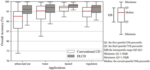 Figure 8. Distribution of overall accuracies of binary changes for urban land use, water, hazard, and vegetation applications using the conventional change detection (CD) and DLCD methods.