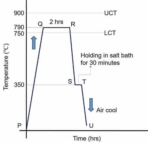 Figure 2. Heat treatment procedure to obtain DP F-B structure