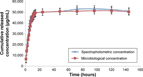 Figure 9 Comparison of cumulative released concentration of vancomycin determined by a UV spectrophotometer and microbiological (agar-dilution) assay, respectively.Notes: Both spectrophotometric and microbiological concentration curves exhibited a similar trend. The results are expressed as the mean ± SD, n=3, of data from three similar concentration values.Abbreviations: UV, ultraviolet; SD, standard deviation.