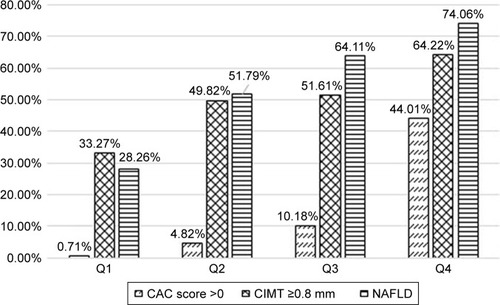 Figure 2 Prevalence of non-alcoholic fatty liver disease, CIMT ≥0.8 mm, and CAC score >0, by epicardial adipose tissue quartiles.