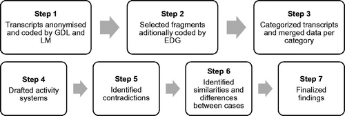 Figure 1. Steps taken in the analysis: Step 1–3 coding process, Step 4–7 activity systems analysis.