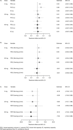 Figure 3.  Comparison of pre-bronchodilator lung function and daily lung function FEV1 and PEF between AZD9668 and placebo. LSM differences and 95% CIs between AZD9668 and placebo for (A) pre-bronchodilator lung function at Week 12, (B) daily lung function FEV1 (morning and evening) (mean of the last 6 weeks on treatment) and (C) daily lung function PEF (morning and evening) (mean of the last 6 weeks on treatment). The ANCOVA model included country and baseline as covariates. If the CI contains 0, there is no difference between AZD9668 and placebo.