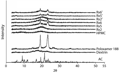 Figure 2.  Powder X-ray diffractograms of three freshly prepared DE formulations containing AC (Rx2, Rx5, and Rx6). Rx2’, Rx5’, and Rx6’ indicate the DE stored at 40°C with 75% relative humidity for 3 months. The bottom four diffractograms are HPMC, Polaxamer 188, dextrin, and pure AC powder, for comparison.