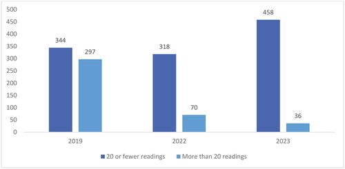 Figure 1. Number of reading list items per unit, pre- and post-Southern Cross Model implementation.