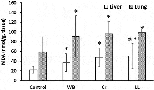 Figure 1. MDA levels (mmol/g tissue) in the liver and lung of the control, WB, Cr and LL groups. The values represent the means ± S.D. (n = 5). *p < 0.05 versus control, and @p < 0.05 versus Cr. group.