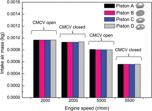 Figure 28. Intake air mass for the four piston designs with both CMCV states.