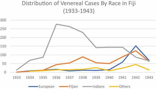 Figure 4. Distribution of Venereal cases by race in Fiji (1933–1943).