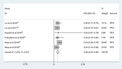 Figure 4 Meta-analysis of the relationship between AGR and EFS.Abbreviations: AGR, albumin-to-globulin ratio; DFS, disease-free survival; EFS, event-free survival; PFS, progression-free survival; RFS, recurrence-free survival.