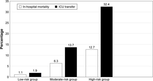 Figure 2 The association between in-hospital mortality and percentage of ICU transfer with risk.