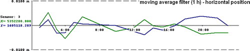 Figure 8.  Variations of the horizontal position during a representative day using a moving average filter of 1 hour.