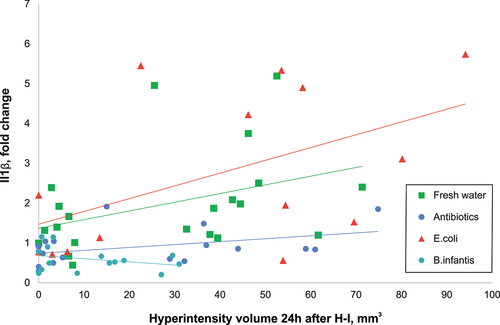Figure 5. Pro-inflammatory cytokine IL1β increased proportionally with the extent of H-I injury. The linear regression slopes of the increase were significantly lower in antibiotic group relative to fresh water and E. coli groups, and even lower in B. infantis group.