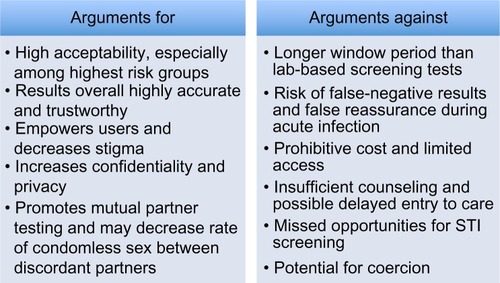Figure 1 Arguments for and against the use of self-reporting HIV tests.