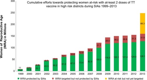 Figure 4 Status of WRA at risk in 59 countries reached with TT (by years), and remaining WRA at risk in 2013.
