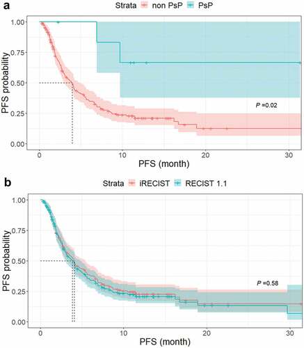Figure 3. Impact of PsP on progression-free survival in patients treated with immune checkpoint inhibitors. (a) Kaplan–Meier curves of PFS in patients with PsP (n = 7) and without PsP (n = 182). PFS was significantly longer in the seven patients with PsP (median, not reached) than in the 182 patients without PsP (median, 3.8 months; 95% CI, 3.9–4.6 months, P = .02) (b) Kaplan–Meier curves of PFS according to RECIST 1.1 and iRECIST. There was no significant difference between PFS according to RECIST 1.1 (median, 3.8 months; 95% CI, 3.1–4.8 months) and that according to iRECIST (median, 4.1 months; 95% CI, 3.1–5.4 months) (P = .58).