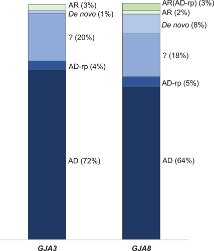 Figure 1. Reported inheritance patterns in families with variants in the GJA3 and GJA8 genes.