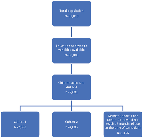 Figure 1. Flowcharts of analysis sample.