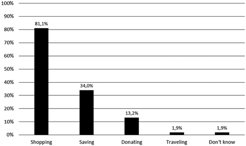 Figure 3. Children’s responses in terms of the use of money