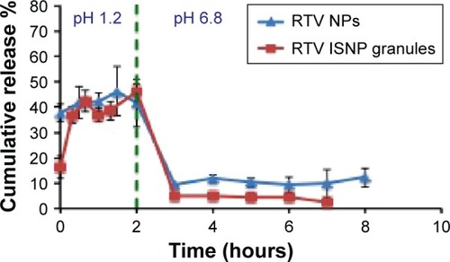 Figure 3 Release study of RTV NPs and dissolution study of RTV ISNP granules in SGF for 2 hours and in SIF for 5 or 6 hours (n=3).Notes: The studies were started at pH 1.2. After 2 hours, pH was adjusted to 6.8. Data are shown as the mean ± SD.Abbreviations: RTV, ritonavir; NPs, nanoparticles; ISNP, in situ self-assembly nanoparticle; SGF, simulated gastric fluid; SIF, simulated intestinal fluid; SD, standard deviation.