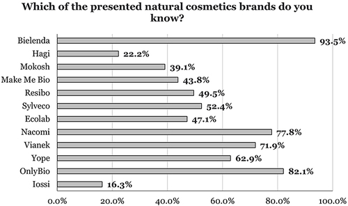Figure 7 Familiarity with selected natural cosmetic brands.