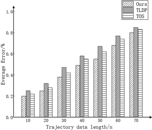 Figure 8. When ε = 0.5, effect of trajectory data length on different scenarios.