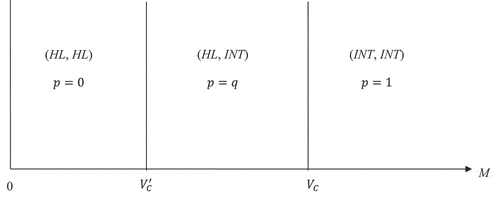 Figure 4. The equilibrium strategies in the domestic level game