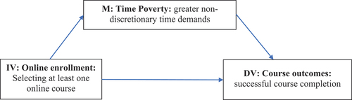 Figure 4. Time poverty as a potential mediator between online course enrollment and course outcomes.