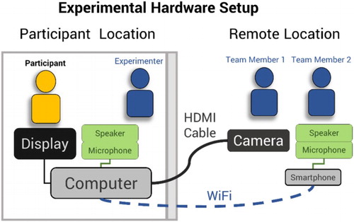 Figure 2. The overall hardware setup connecting the two locations (participant and remote team members).