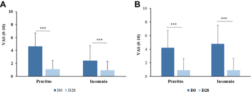 Figure 2 Pruritus and insomnia assessments at D0 and at D28 in dialysis (n=29) (A) and diabetic patients (n=40 for pruritus, n=20 for insomnia) (B). (***p<0.0001; paired t-test for pruritus, Wilcoxon test for insomnia).