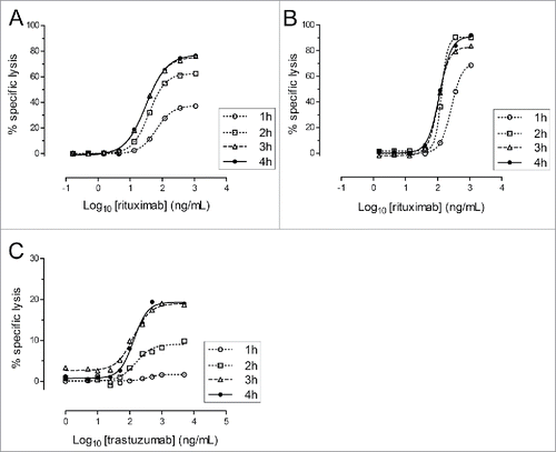 Figure 3. Kinetics of nanoluciferase release in ADCC and CDC assays. Nanoluciferase-expressing non-adherent Raji (A and B) or adherent SKOV-3 (C) cells were used in the ADCC (A and C) or CDC (B) assays performed during 1, 2, 3 or 4 h. At the end of the incubation, supernatants were collected, and the nanoluciferase activity was measured. The graphs indicate the percentage of the resulting specific lysis (mean of triplicates, y-axis) for each Ab concentration (Log10-transformed, x-axis) and the corresponding 4-parameter logistic regression models. The data were obtained from a single experiment, with each condition performed in triplicate.