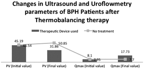 Figure 2. The changes in ultrasound prostate volume (PV) mL and uroflowmetry – Qmax mL/s parameters in 124 men with BPH after thermobalancing therapy & control group.