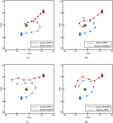 Figure 10. The figure illustrates the trajectories of PPO, MADDPG and MPO under USVs environment.