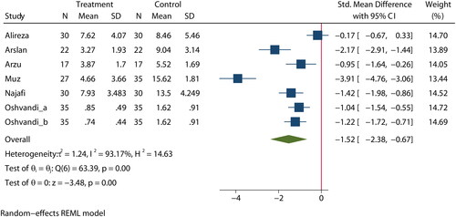 Figure 3. Effect of aromatherapy on sleep quality in MHD patients.