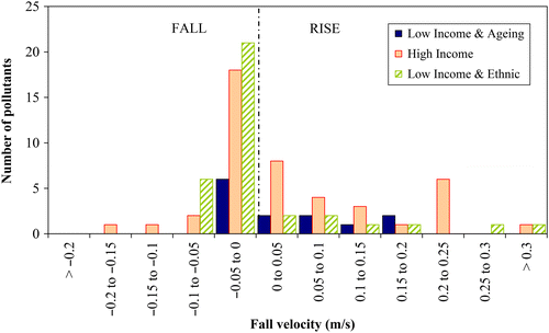 Figure 12 Settling velocities of panty liners.