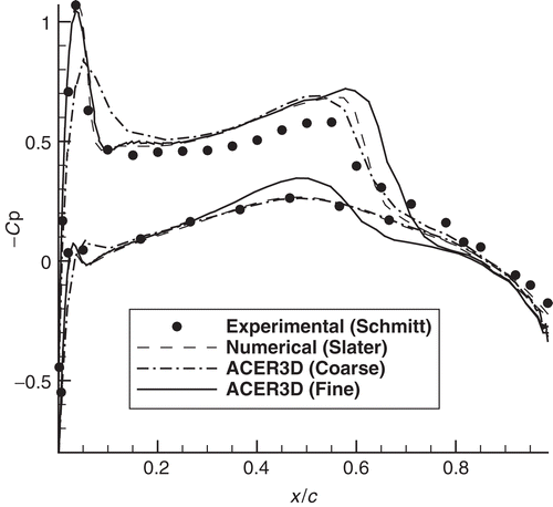Figure 2. Pressure coefficient distribution over the section at 0.2b.