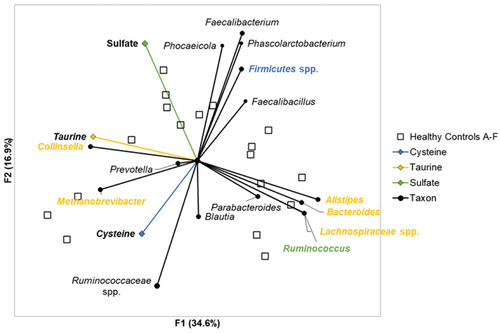 Figure 3. Principal component analysis of H2S production and taxonomic relative abundances among healthy controls. Principal component analysis demonstrated directional relationships between metabolites and taxa. Blue text indicates taxa significantly correlated with cysteine associated H2S production. Yellow text indicates taxa significantly correlated with taurine associated H2S production. Green text indicates taxa significantly correlated with sodium sulfate and taurine associated H2S production.