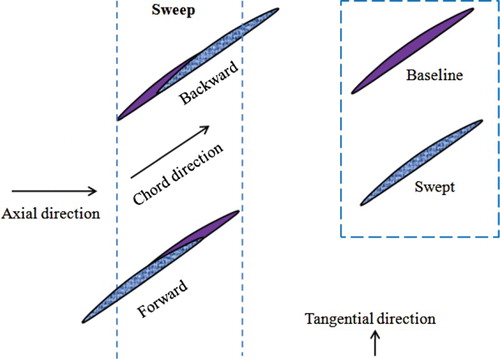 Figure 3. Schematic of the blade sweep.