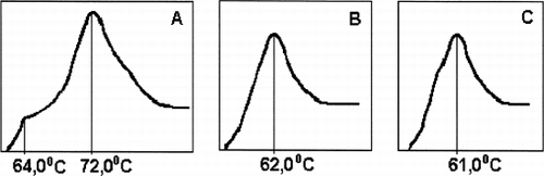 Figure 5. Melting curves of officinal HSA solution for transfusions before (A) and after (B) its purification onto HSGD carbons in the regimen, similar to the adsorbent coating with albumin. (C) melting curves of defatted HSA, “Sigma,” USA.
