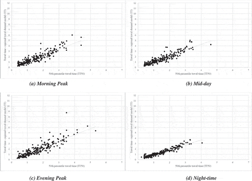 Figure 6. Scatter plots for the links with speed limit >30 & ≤40 mph by time of the day.
