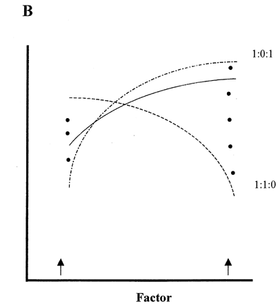 Figure 6. Effects of errors involved in the response surface of a factor. Dots at both ends in Fog. B show response values when errors mixing in true value are lower than 1.0 against 1.0 of true value (solid line).