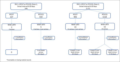 Figure 1. LRTI Reports Following Rotavirus Vaccines, VAERS 2008–2016.