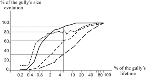 Figure 1. Evolution of the gully morphology through time: after (Kosov et al. Citation1978).