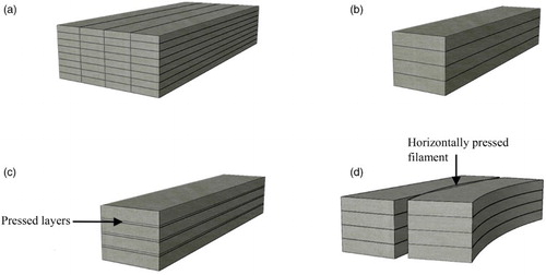 Figure 13. Interfaces and stacking: (a) interfaces in the u,v- and u,w-plane, common in high-resolution AMoC, (b) interfaces in the u,v-plane, common in other AMoC, (c) interfaces in the u,v-plane, with layers pressed together to obtain higher compaction and improved interface adhesion, and (d) interface in the u,w-plane, with filament pressed together.